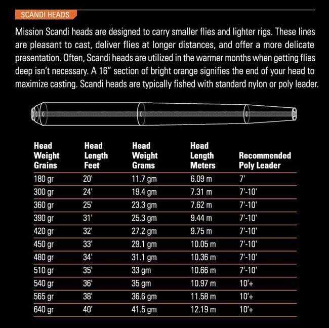 390gr Fly Fishing Line C5109